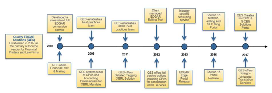 Quality Edgar Solutions timeline